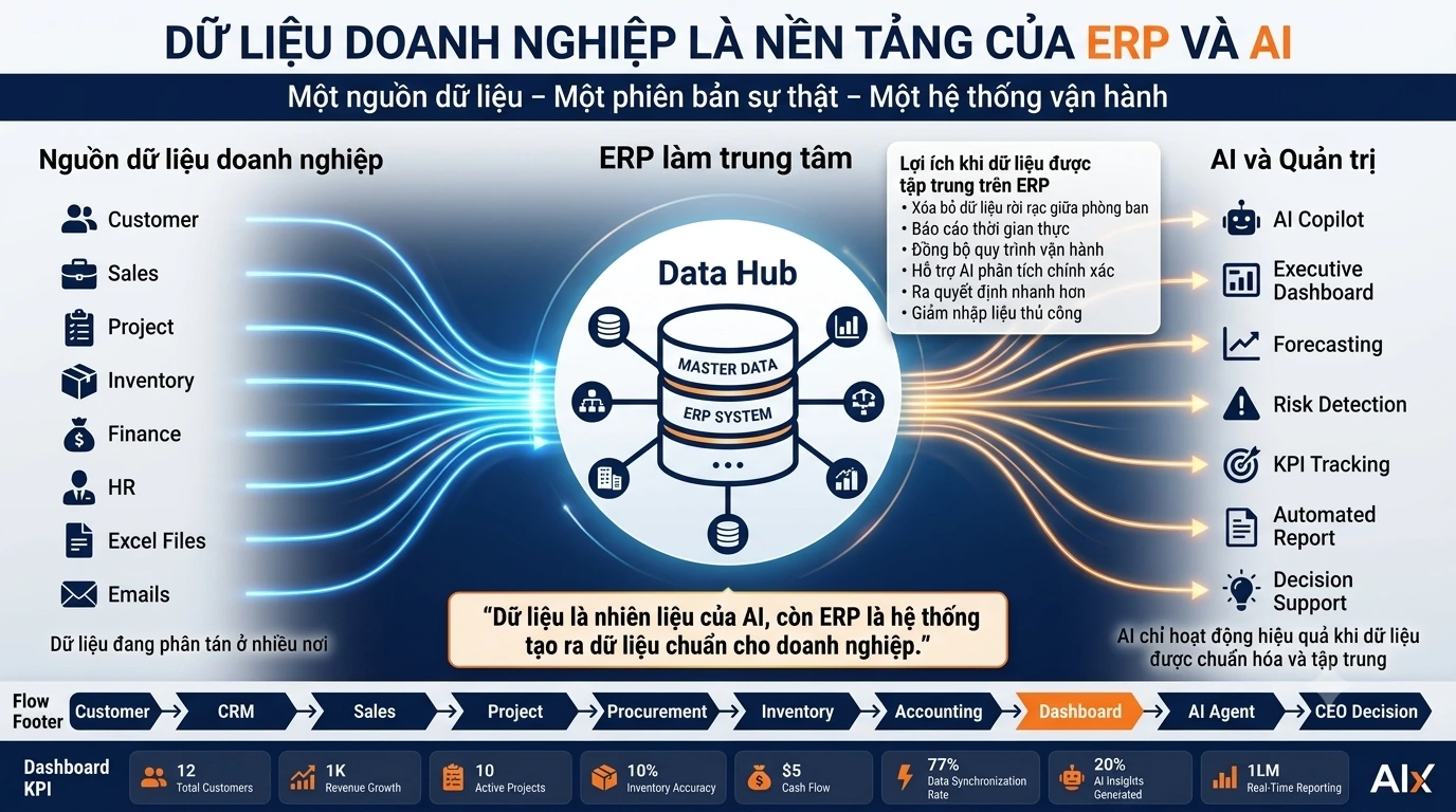 Dữ liệu doanh nghiệp là nền tảng của ERP và AI